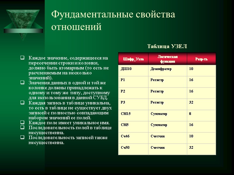 Фундаментальные свойства отношений  Каждое значение, содержащееся на пересечении строки и колонки, должно быть